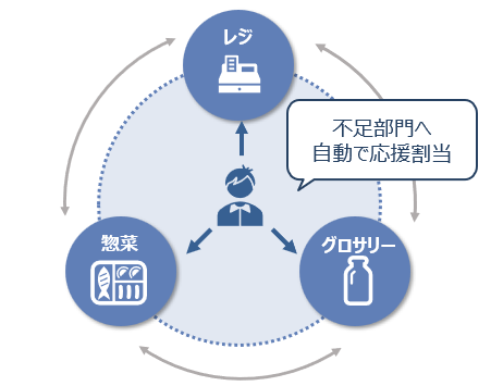 欠員最小化・部門横断の自動割当 画面イメージ
