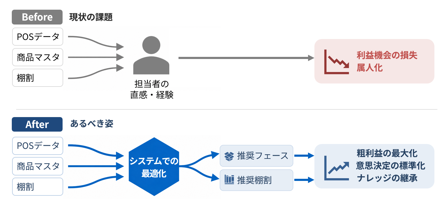 棚割AIdによるBefore After